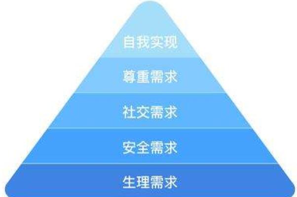 马斯洛需求的五个层次(生理需求、安全需求、社交需求等)