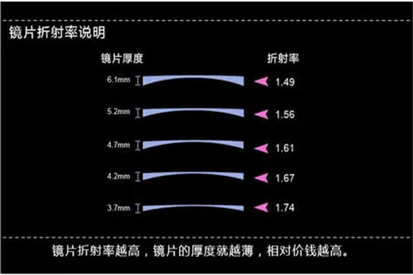 1.61镜片适合多少度：100度到300度（镜片性质决定）