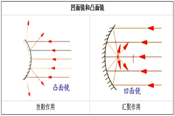 凹镜和凸镜的区别：结构不同（光线反应不同）