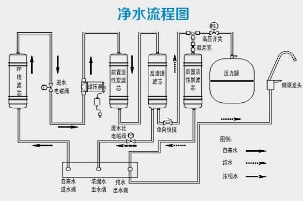 净水器原理：通过各种滤芯阻筛杂质(拦截水中有害成分)