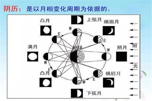 阴历是农历吗：是（中国传统纪年方式）