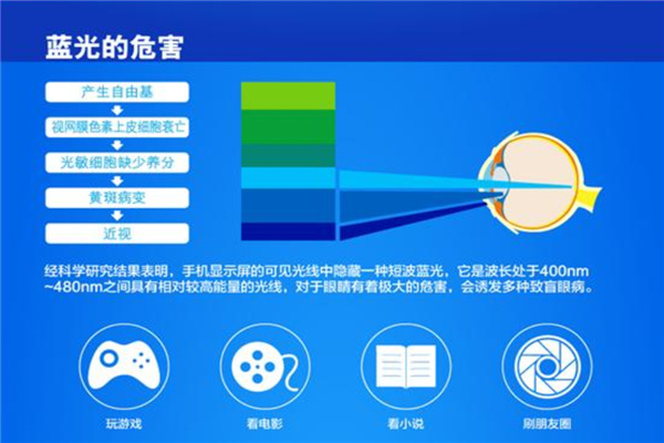 蓝光和超清哪个伤眼睛 伤害都很低不用过多担心