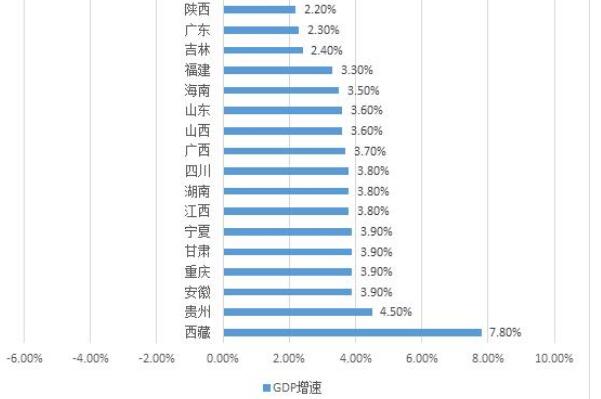 16省份经济增速情况:西藏突破1900亿，增长速度最快为7.8%