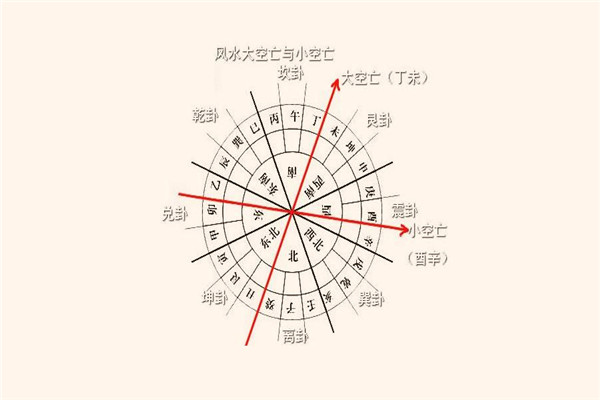 空亡是什么意思怎么理解？深扒空亡的命格渊源