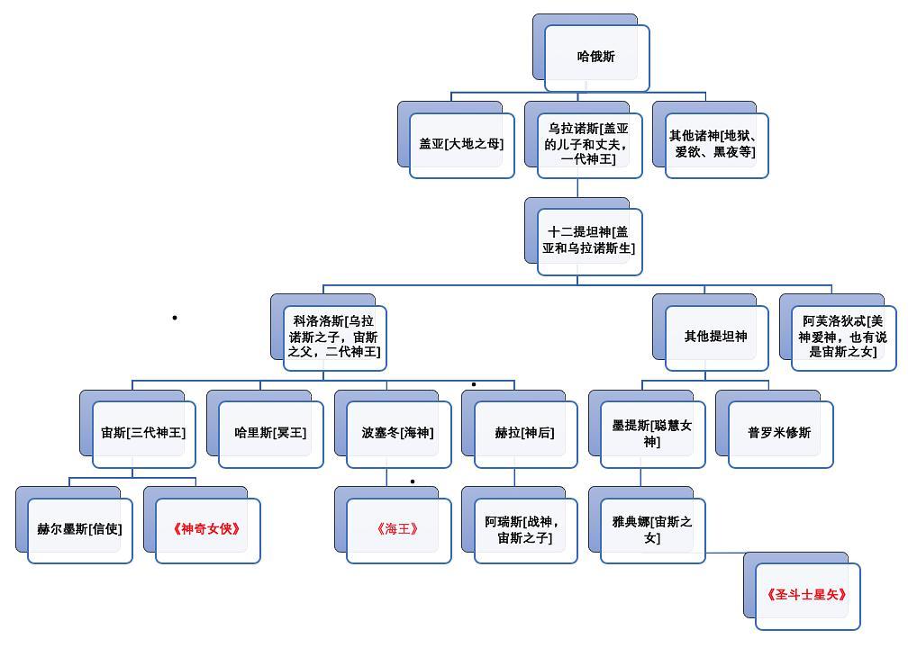 希腊神谱关系图 希腊神谱的文化性意义（人即神，神即人）