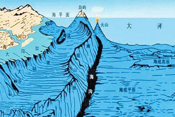 地球上最深的地方是?马里亚纳海沟,深10909米(6000万年前形成)