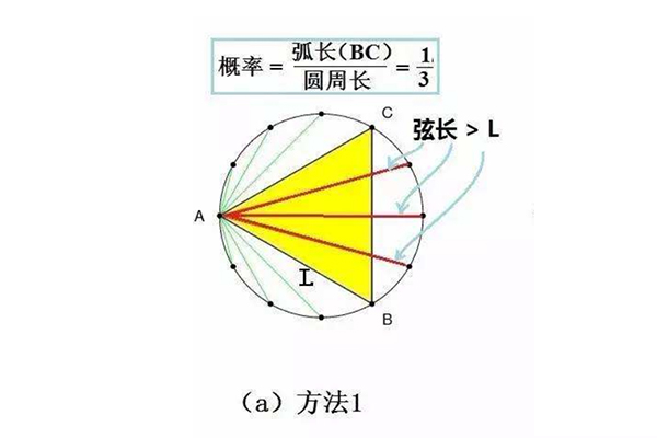 贝特朗悖论是什么?得出三种不同结果(但算法正确)