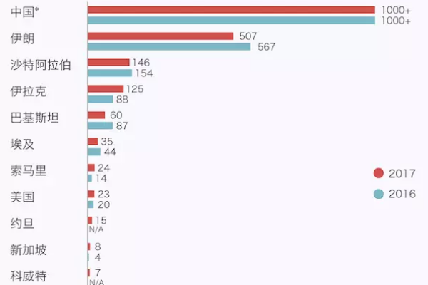 世界上死刑最多的国家:有55个罪名都执行死刑