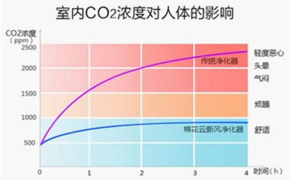 二氧化碳对人体有害吗，浓度高时吸入会头疼（严重时致死）