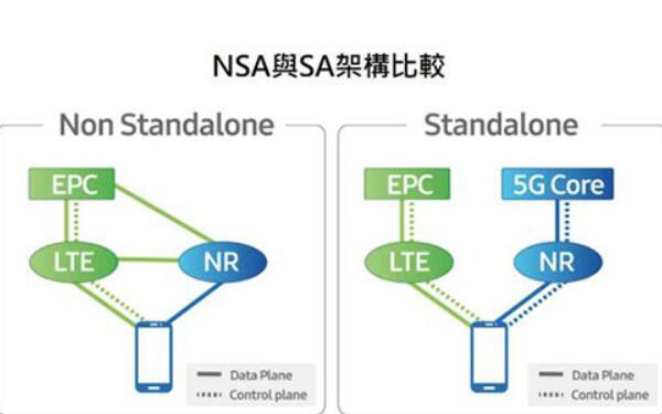 NSA与SA区别，NSA成本低延迟大（SA成本高使用更佳）