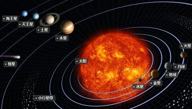 木星与太阳的平均距离，5.205天文单位（约7.8亿千米）