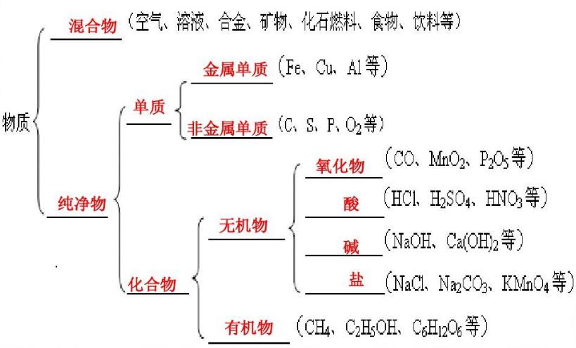 有机物和无机物的区别，有机物含碳元素（无机物不含碳元素）