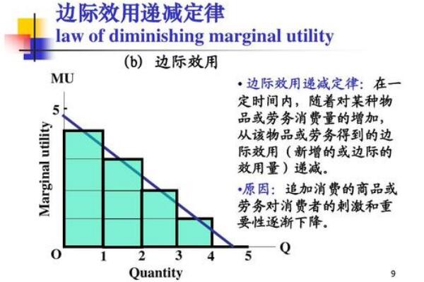 边际效应是什么意思 产出随着投入递减（最终成反比）