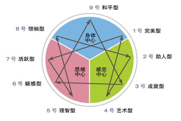 九型人格分析1至9型，全面解析9种性格，看看你是哪种