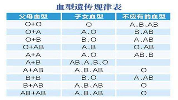 血型遗传规律表 根据父母血型可预测孩子血型