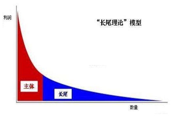 长尾效应是什么意思?冷门商品的潜力到底有多大