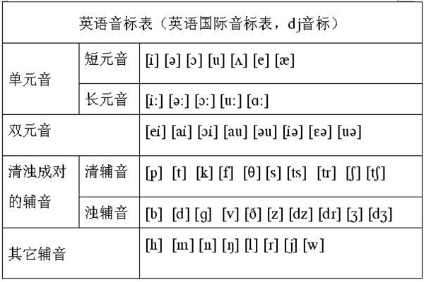 48个英语音标如何快速牢记?教你音标记忆顺口溜