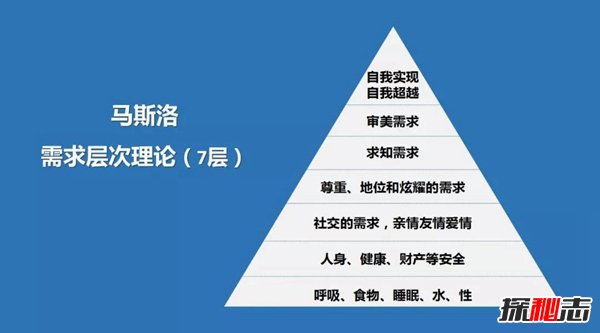 马斯洛需求层次理论:马斯洛的5个需求，生理需求最根本