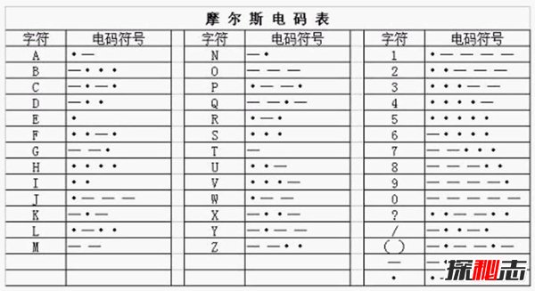 世界上著名的密码 第3作者已经遗忘第5和凶杀案相关