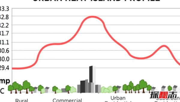 什么是城市热岛效应?城市热岛效应的危害(科学揭秘)