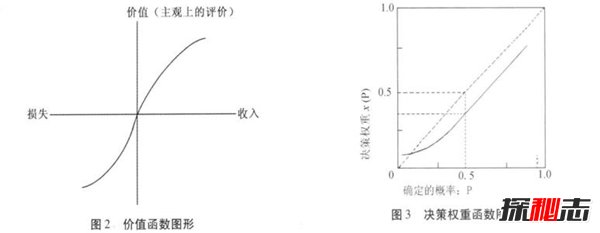 阿莱悖论通俗解释 阿莱悖论和股票的关系