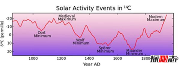 世界末日即将到来？2030年蒙德极小期即将出现