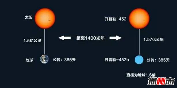 第二地球开普勒452b，距地1400光年是地球的1.6倍(图片)